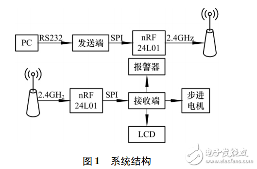 基于nRF24L01的無線門禁控制系統(tǒng)設(shè)計