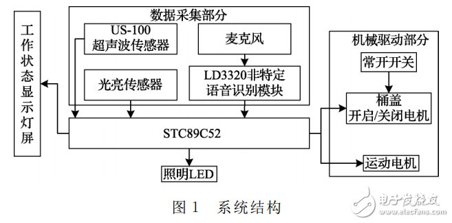 基于LD3320的語音識(shí)別智能垃圾桶設(shè)計(jì)