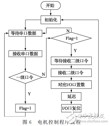 基于LD3320的語音識別智能垃圾桶設(shè)計(jì)