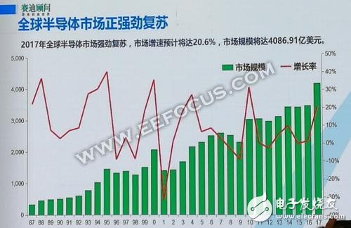 談AI技術(shù)和全球半導(dǎo)體的發(fā)展態(tài)勢(shì)