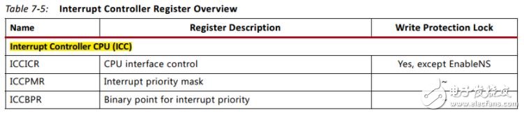 ZedBoard之中斷interrupt詳解