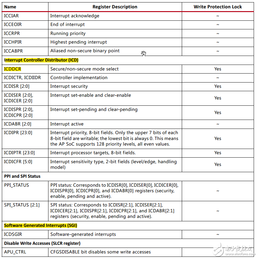 ZedBoard之中斷interrupt詳解