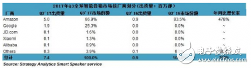 亞馬遜和谷歌獨霸智能音箱市場 共占據(jù)92%的全球份額