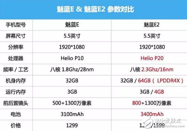 魅藍(lán)E2和樂(lè)視Pro3對(duì)比哪個(gè)好？這些你知道嗎？