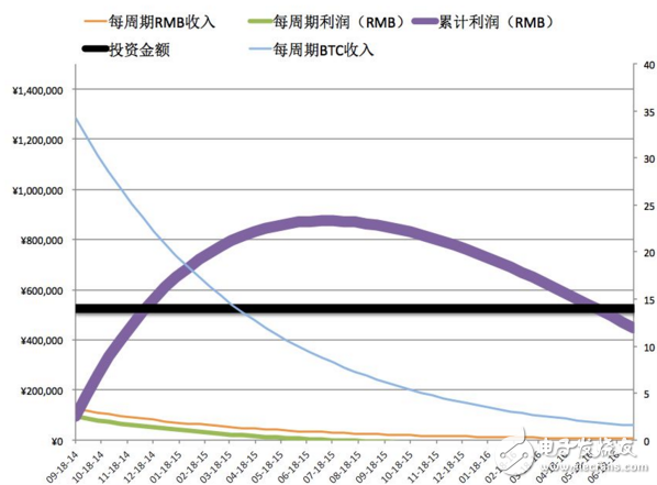 2017比特幣挖礦成本及效益分析 