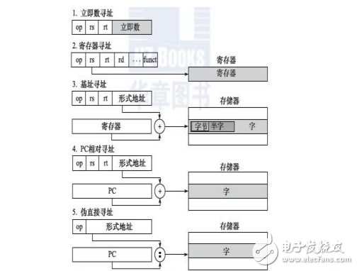 mips處理器尋址方式介紹