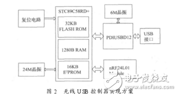 基于nRF24L01的無線USB控制系統(tǒng)