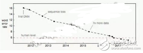 語音識(shí)別發(fā)展的下一個(gè)藍(lán)海市場(chǎng)：語義識(shí)別
