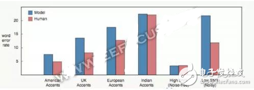 語音識(shí)別發(fā)展的下一個(gè)藍(lán)海市場(chǎng)：語義識(shí)別