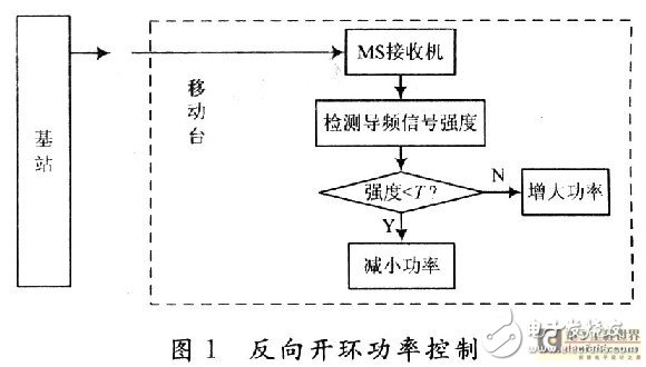 CDMA系統(tǒng)中的功率控制技術(shù)及過程分析