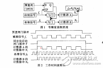 基于STC12C5A60S2的高頻高精度頻率計(jì)的設(shè)計(jì)