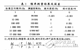 基于STC12C5A60S2的高頻高精度頻率計(jì)的設(shè)計(jì)