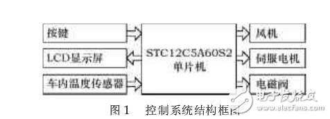基于STC12C5A60S2的汽車(chē)空調(diào)控制系統(tǒng)