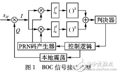 基于二進(jìn)制偏移載波調(diào)制信號(hào)無(wú)模糊捕獲模型