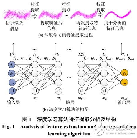 改進深度學(xué)習(xí)算法的光伏出力預(yù)測方法