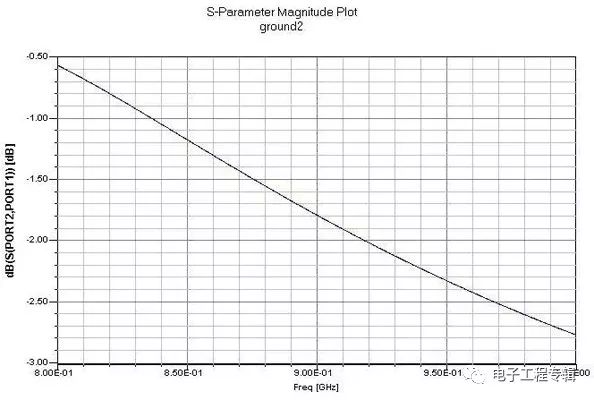 射頻電路設(shè)計(jì)的注意事項(xiàng)、屏蔽方法以及走線與地