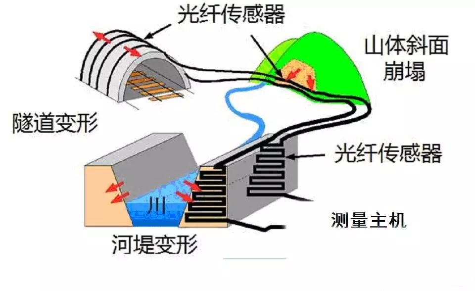 光纖傳感器的原理、分類、特點以及技術(shù)熱點和類型