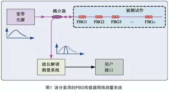光纖傳感器的原理、分類、特點以及技術(shù)熱點和類型