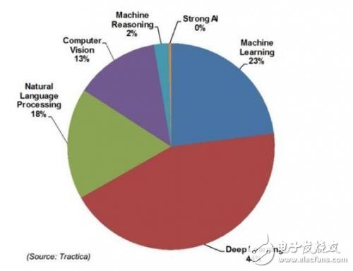 機器學習 vs 深度學習如何分清？