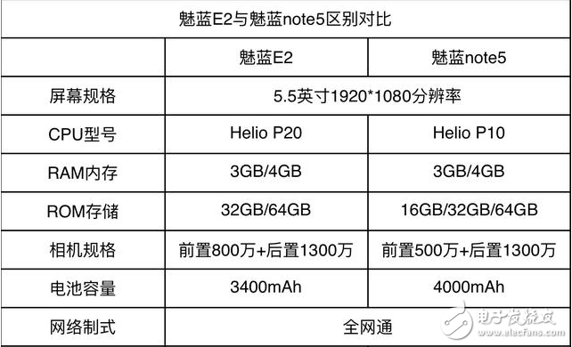 魅藍(lán)E2和魅藍(lán)Note5哪個(gè)值得買？看完這些你還在糾結(jié)嗎？