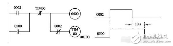歐姆龍PLC保養(yǎng)教程_歐姆龍PLC常用基本應用程序舉例