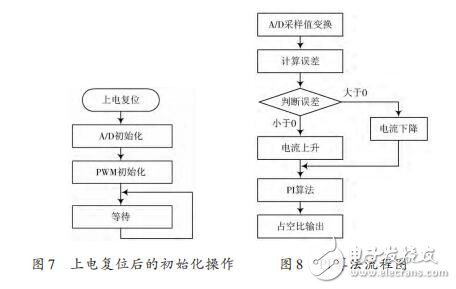 基于STC12C5A60S2的電流型PWM功率放大器設計