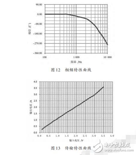 基于STC12C5A60S2的電流型PWM功率放大器設計