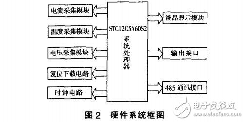 基于STC12C5A60S2單片機防爆電抗器控制器的設(shè)計