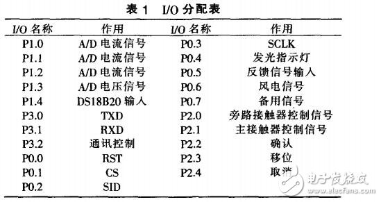 基于STC12C5A60S2單片機防爆電抗器控制器的設(shè)計