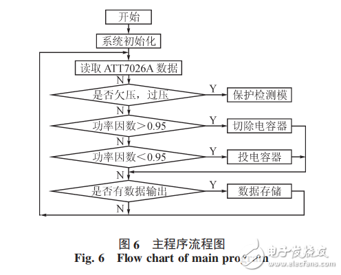 基于STC12C5A60S2和ATT7026A無功補(bǔ)償控制器設(shè)計(jì)