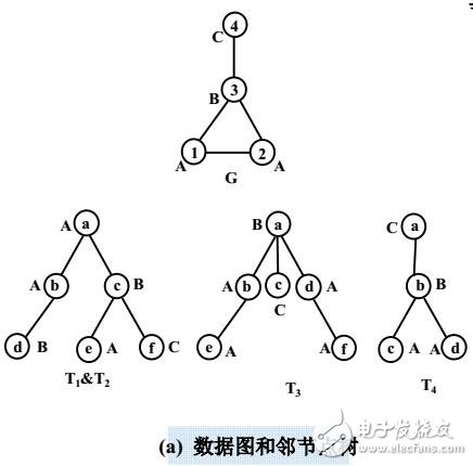 動態(tài)圖數(shù)據(jù)匹配技術(shù)研究綜述
