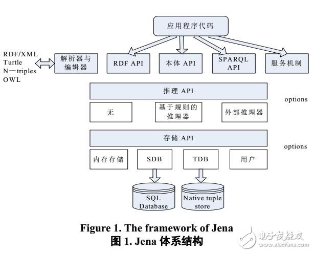 基于Jena的本體解析與查詢(xún)