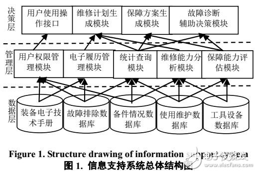 基于各類裝備的通用維修保障信息支持系統(tǒng)設計框架