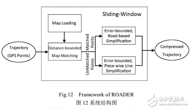 一種路網(wǎng)感知的在線軌跡壓縮方法