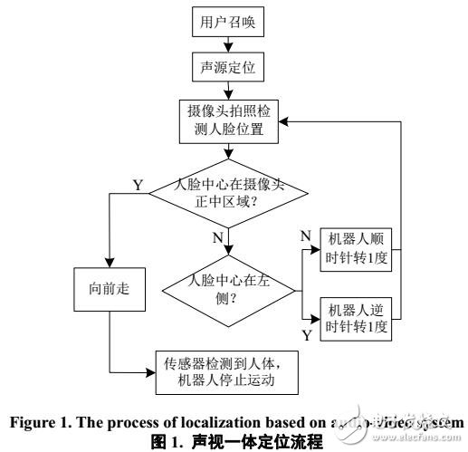 用于移動(dòng)機(jī)器人聽覺和視覺一體的定位方法