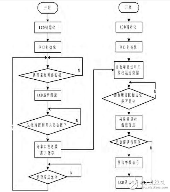 基于RS-232的數(shù)字溫度測(cè)量計(jì)的設(shè)計(jì)與實(shí)現(xiàn)