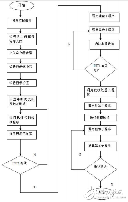 基于51單片機和AD574的簡易電子秤的設(shè)計