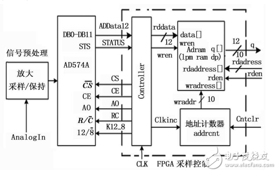 利用AD574A設(shè)計基于FPGA的高速數(shù)據(jù)采集系統(tǒng)