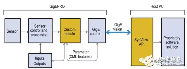 圖5：開放式相機概念的工作流程。利用開放式相機，用戶可以創(chuàng)建嵌入式相機應用解決方案。