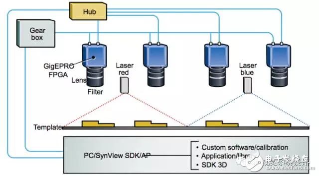 圖3：digMAR公司開發(fā)的用于實時web檢測的嵌入到相機中的3D視覺系統(tǒng)架構，采用了NET公司集成FPGA的GigE相機。這種開放式相機概念為用戶提供了一種實施專有算法的開發(fā)平臺。