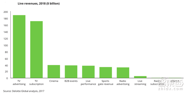 德勤對2018年科技、傳媒和電信行業(yè)預(yù)測，闡述八大關(guān)鍵產(chǎn)業(yè)觀點(diǎn)。