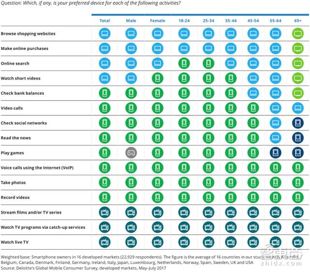 德勤對2018年科技、傳媒和電信行業(yè)預(yù)測，闡述八大關(guān)鍵產(chǎn)業(yè)觀點(diǎn)。