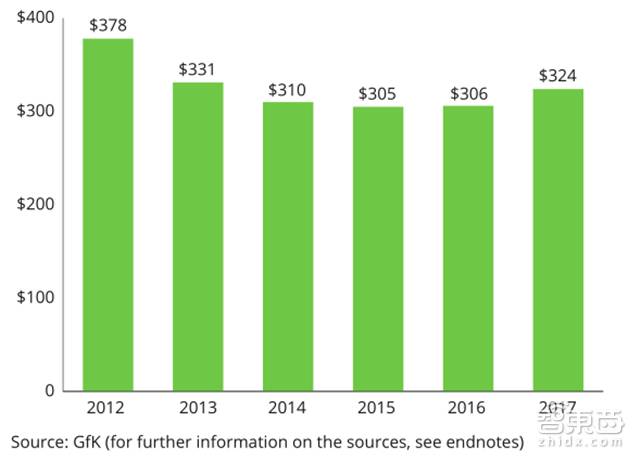 德勤對2018年科技、傳媒和電信行業(yè)預(yù)測，闡述八大關(guān)鍵產(chǎn)業(yè)觀點(diǎn)。