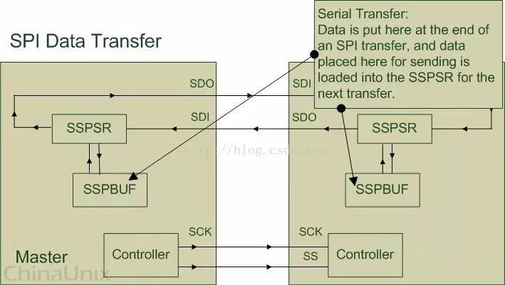 深度解讀SPI特點(diǎn)、機(jī)制和驅(qū)動(dòng)以及其舉例
