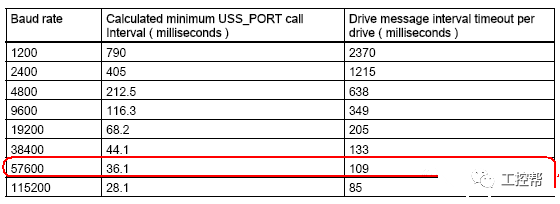 基于USS通信協(xié)議來實現(xiàn)S7-1200與G120變頻器的通信