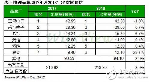 2017-2018年電視品牌出貨量：三星奪冠 夏普電視年增97.5%