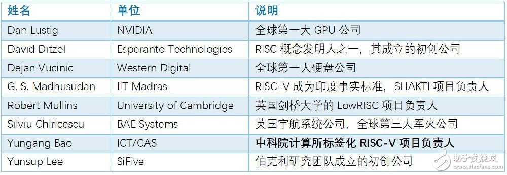 印度確立RISC-V為國(guó)家指令集 中國(guó)CPU指令集還在孤芳自賞