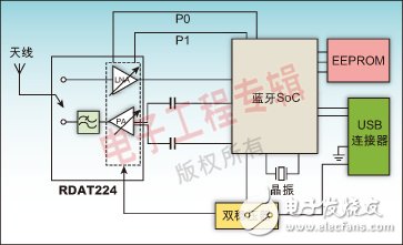 支持長距離藍牙通信的高集成射頻前端模塊應(yīng)用分析