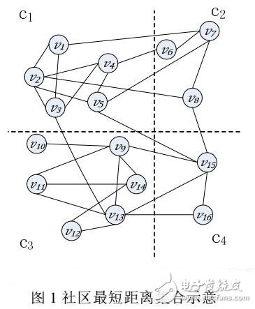 基于社區(qū)的動態(tài)網(wǎng)絡節(jié)點介數(shù)中心度更新算法