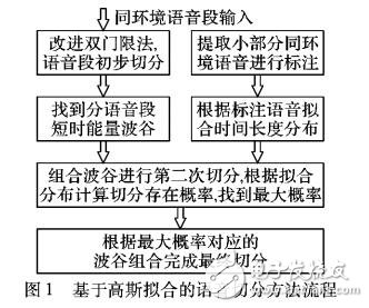 基于音節(jié)時(shí)間長(zhǎng)度高斯擬合的漢語音節(jié)切分方法